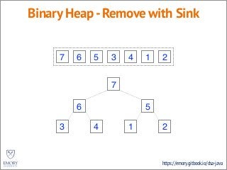 https://emory.gitbook.io/dsa-java
Binary Heap -Remove with Sink
7 6 5 3 4 1 2
7
3 5
3 4 1 2
6
 