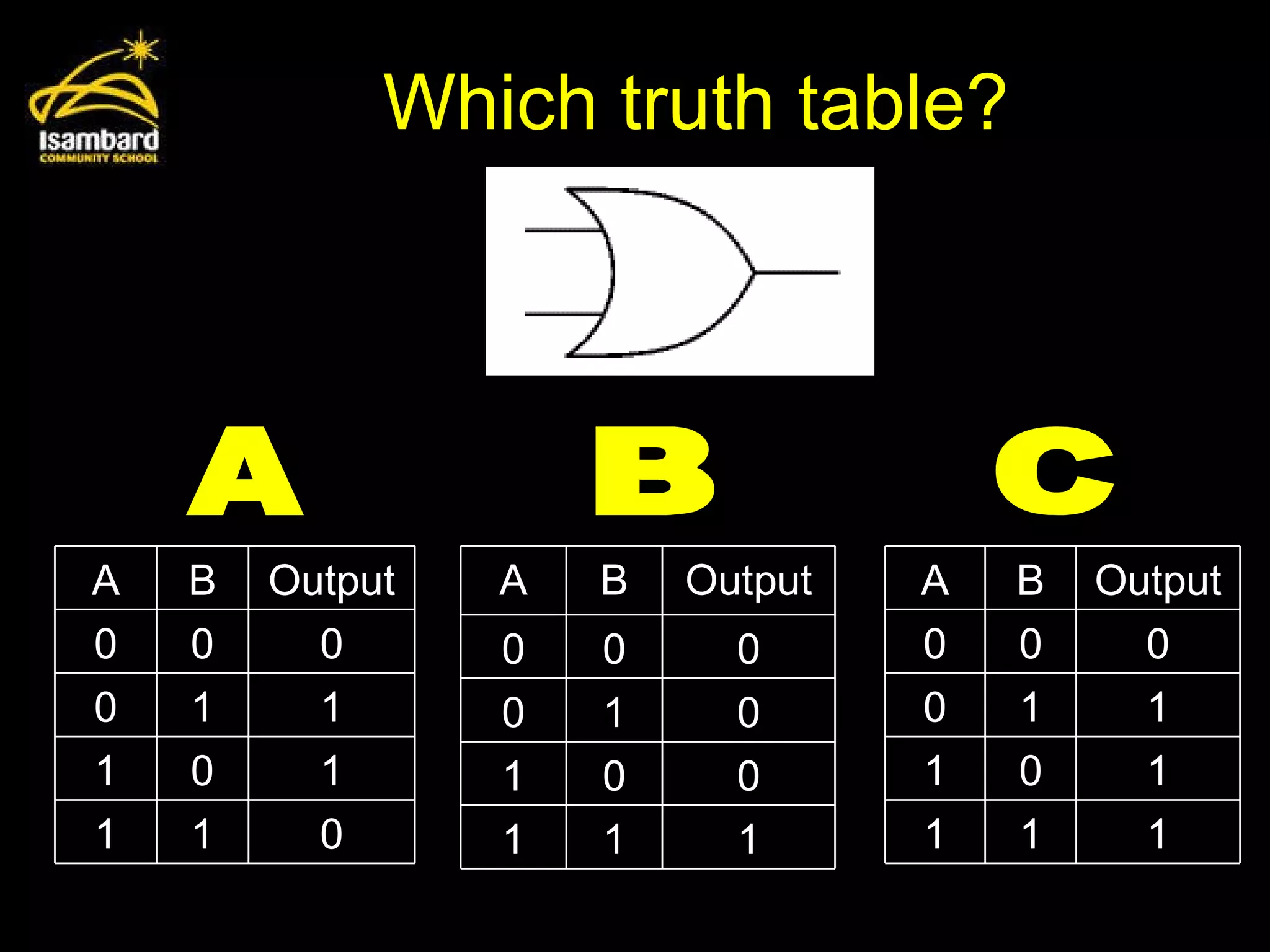 Which truth table? A B C A B Output 0 0 0 0 1 1 1 0 1 1 1 0 A B Output 0 0 0 0 1 1 1 0 1 1 1 1 A B Output 0 0 0 0 1 0 1 0 0 1 1 1 