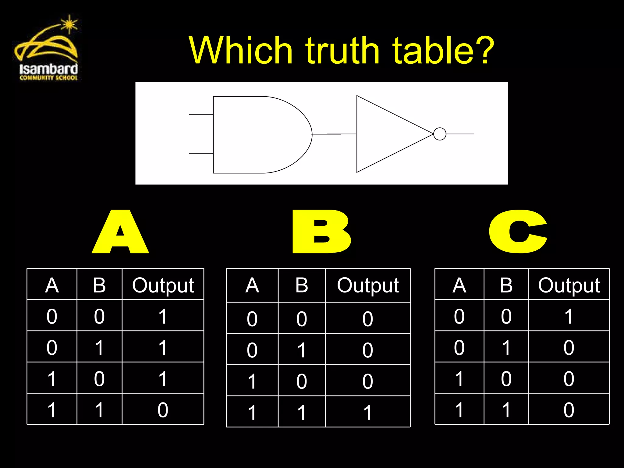 Which truth table? A B C A B Output 0 0 1 0 1 1 1 0 1 1 1 0 A B Output 0 0 1 0 1 0 1 0 0 1 1 0 A B Output 0 0 0 0 1 0 1 0 0 1 1 1 