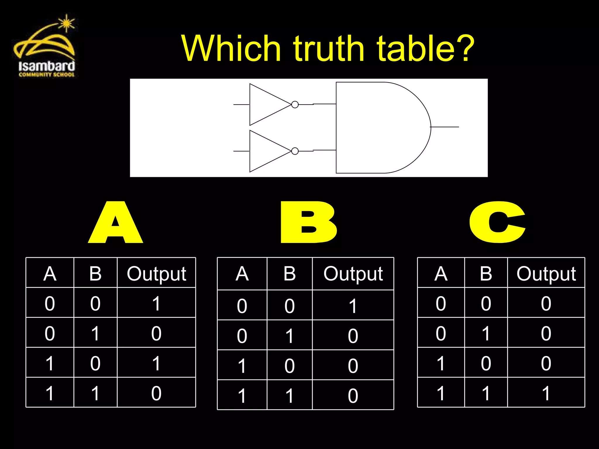 Which truth table? A B C A B Output 0 0 1 0 1 0 1 0 1 1 1 0 A B Output 0 0 0 0 1 0 1 0 0 1 1 1 A B Output 0 0 1 0 1 0 1 0 0 1 1 0 