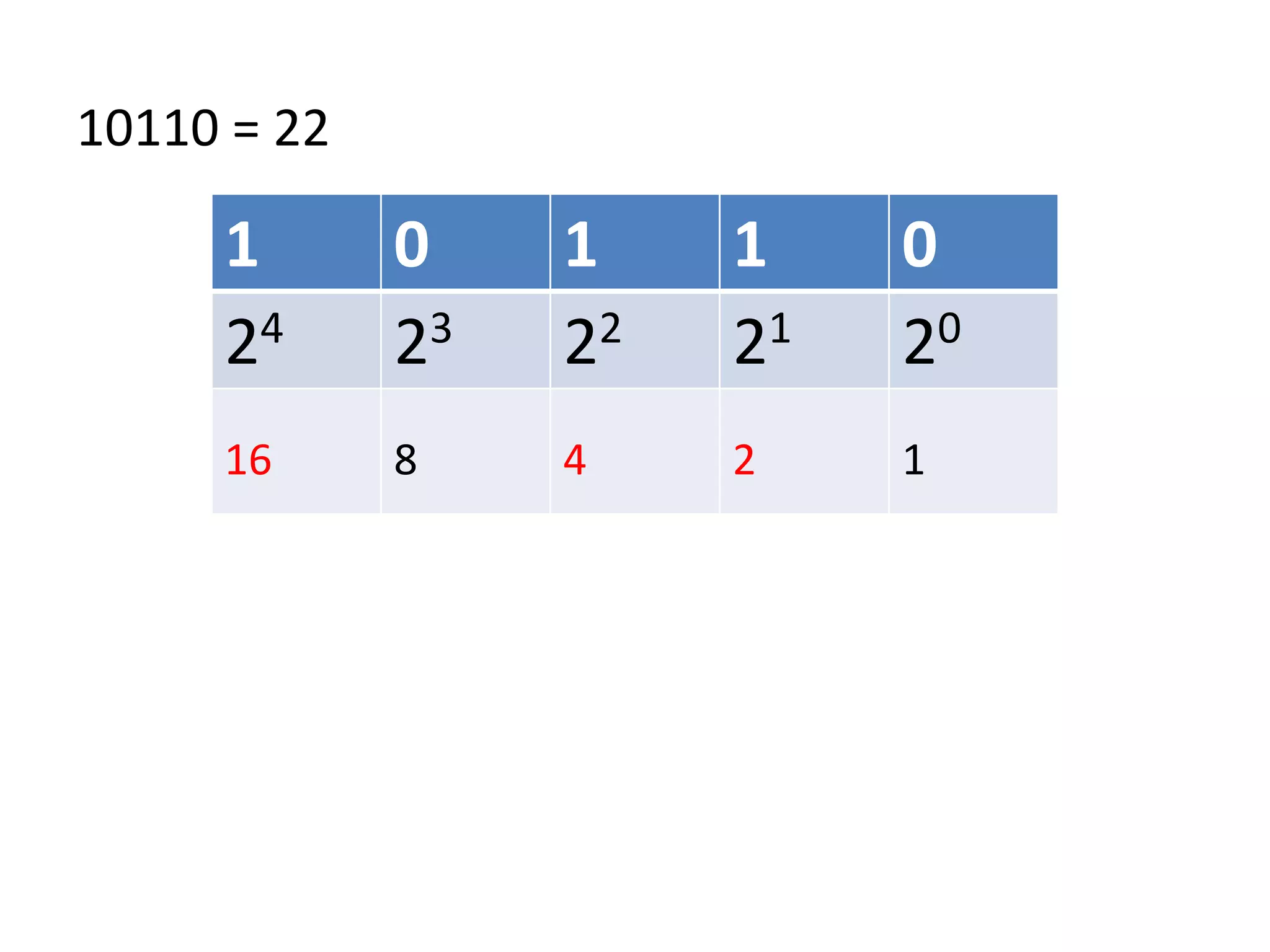 10110 = 22
1 0 1 1 0
24 23 22 21 20
16 8 4 2 1