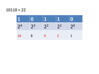 10110 = 22 
1 0 1 1 0 
24 23 22 21 20 
16 8 4 2 1 
