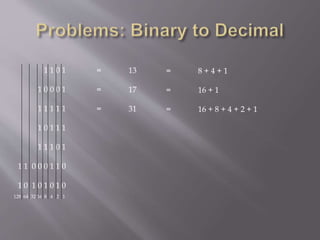1 1 0 1
1 0 0 0 1
1 1 1 1 1
1 0 1 1 1
1 1 1 0 1
1 1 0 0 0 1 1 0
1 0 1 0 1 0 1 0
= 13
= 17
= 31
= 8 + 4 + 1
= 16 + 1
= 16 + 8 + 4 + 2 + 1
128 64 32 16 8 4 2 1
 