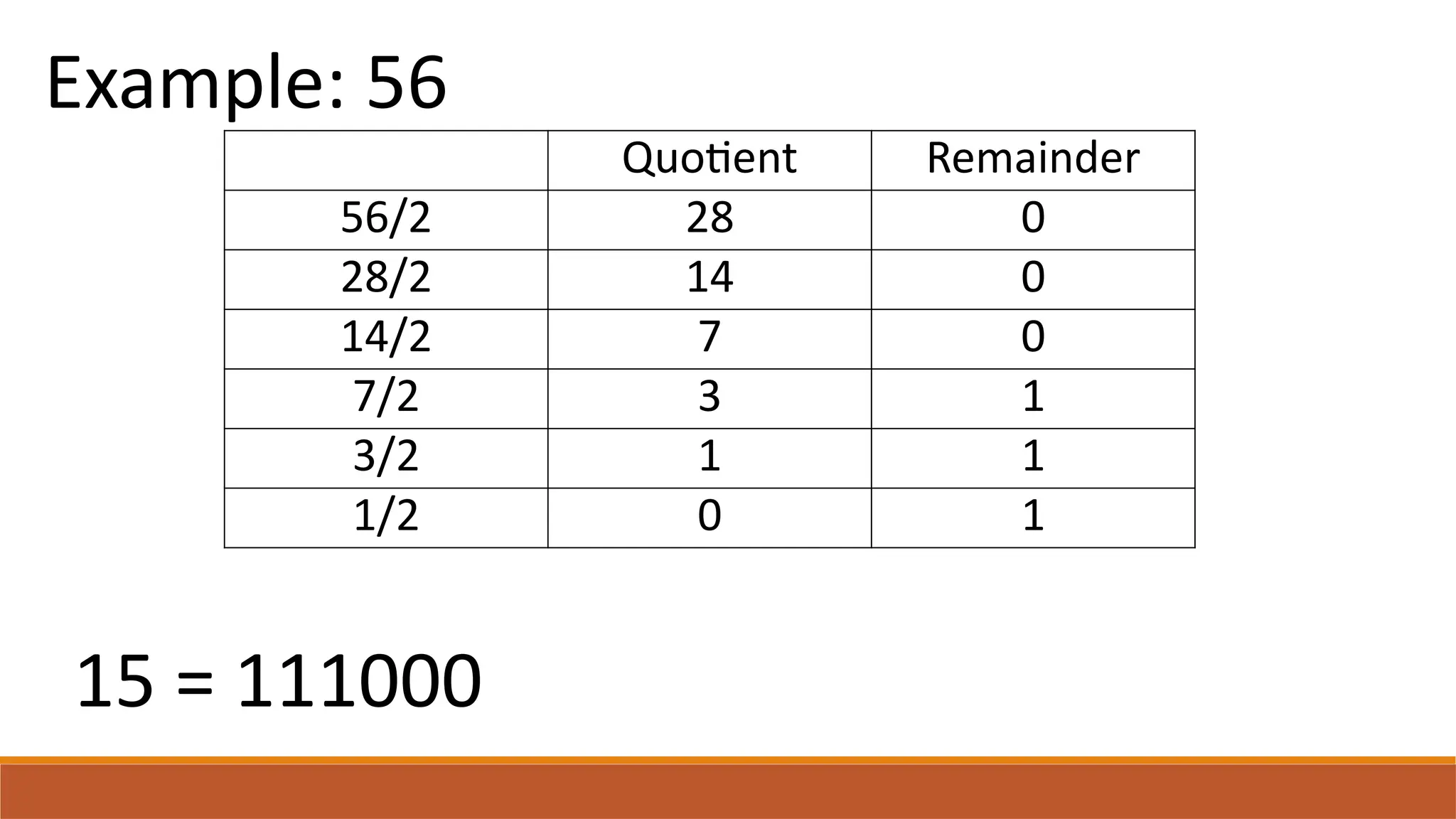 Quotient Remainder
56/2 28 0
28/2 14 0
14/2 7 0
7/2 3 1
3/2 1 1
1/2 0 1
Example: 56
15 = 111000
 