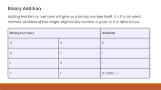 Binary Numbers Robotics BINARY NUMBERS IN ELECTRONICS AND ROBOTICS.pptx