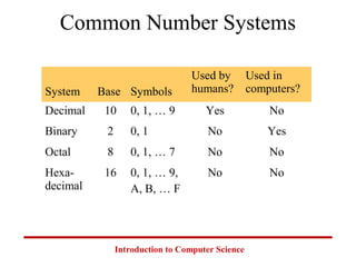 Introduction to Computer Science
Common Number Systems
System Base Symbols
Used by
humans?
Used in
computers?
Decimal 10 0, 1, … 9 Yes No
Binary 2 0, 1 No Yes
Octal 8 0, 1, … 7 No No
Hexa-
decimal
16 0, 1, … 9,
A, B, … F
No No
 