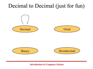 Introduction to Computer Science
Decimal to Decimal (just for fun)
Hexadecimal
Decimal Octal
Binary
 
