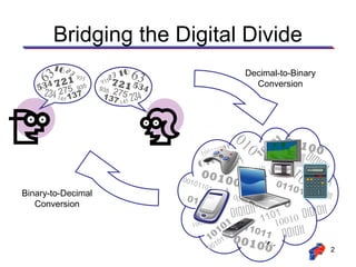 Bridging the Digital Divide
         16 2 3
       3
     64 721 93355         3 16 63
                          2
                                                        Decimal-to-Binary
     3                   721 53
                       935                                Conversion
   5           5                   4
       234 1257137          2
                  9   935
                       13  75
            4                   34
                           7 145 2



                                                       01      01 0010
                                                  01        01
                                             10011 1       100010110 01 0
                                                  0

                                             010 1101 010 1 1 01011
                                                                  01    1
                                                                     1100
                                             001               0
                                                        10
                                                            11         0
                                       001
                                           011       00 010 01         0 1
                                                                           01
                                               01                 101
                                                     1               1 011011
                                        01 110 001010010
Binary-to-Decimal
   Conversion                             101               101   0
                                              1             11 01
                                                       01010 11      0 0101011
                                         1001
                                              0
                                                    0 1 01
                                                           101
                                                                1001
                                                011101
                                               1 0 00          1 001011
                                               00
                                                  1        1 00                2
 