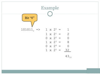 Example
1010112 => 1 x 20
= 1
1 x 21
= 2
0 x 22
= 0
1 x 23
= 8
0 x 24
= 0
1 x 25
= 32
4310
Bit “0”
 