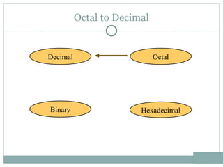 Octal to Decimal
Hexadecimal
Decimal Octal
Binary
 