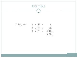 Example
7248 => 4 x 80
= 4
2 x 81
= 16
7 x 82
= 448
46810
 