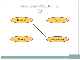 Hexadecimal to Decimal
Hexadecimal
Decimal Octal
Binary
 