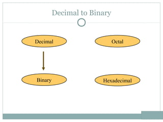 Decimal to Binary
Hexadecimal
Decimal Octal
Binary
 