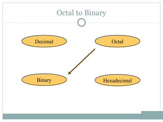 Octal to Binary
Hexadecimal
Decimal Octal
Binary
 