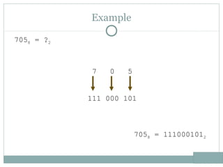 Example
7058 = ?2
7 0 5
111 000 101
7058 = 1110001012
 