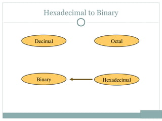 Hexadecimal to Binary
Hexadecimal
Decimal Octal
Binary
 