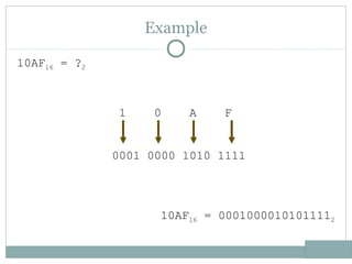 Example
10AF16 = ?2
1 0 A F
0001 0000 1010 1111
10AF16 = 00010000101011112
 