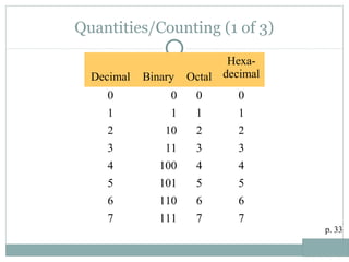 Quantities/Counting (1 of 3)
Decimal Binary Octal
Hexa-
decimal
0 0 0 0
1 1 1 1
2 10 2 2
3 11 3 3
4 100 4 4
5 101 5 5
6 110 6 6
7 111 7 7
p. 33
 