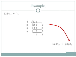 Example
123410 = ?8
8 1234
154 28
19 28
2 38
0 2
123410 = 23228
 
