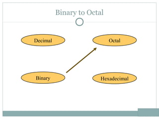 Binary to Octal
Hexadecimal
Decimal Octal
Binary
 