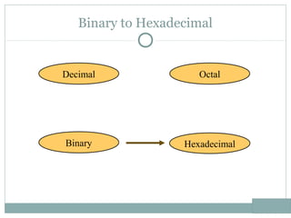 Binary to Hexadecimal
Hexadecimal
Decimal Octal
Binary
 