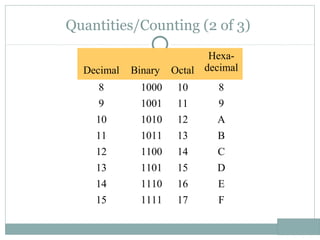 Quantities/Counting (2 of 3)
Decimal Binary Octal
Hexa-
decimal
8 1000 10 8
9 1001 11 9
10 1010 12 A
11 1011 13 B
12 1100 14 C
13 1101 15 D
14 1110 16 E
15 1111 17 F
 