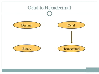 Octal to Hexadecimal
Hexadecimal
Decimal Octal
Binary
 