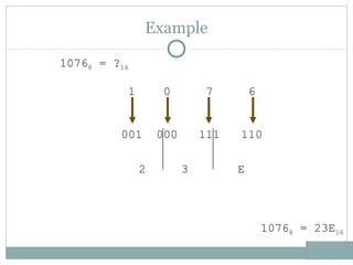 Example
10768 = ?16
1 0 7 6
001 000 111 110
2 3 E
10768 = 23E16
 