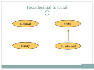 Hexadecimal to Octal
Hexadecimal
Decimal Octal
Binary
 