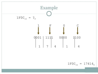 Example
1F0C16 = ?8
1 F 0 C
0001 1111 0000 1100
1 7 4 1 4
1F0C16 = 174148
 
