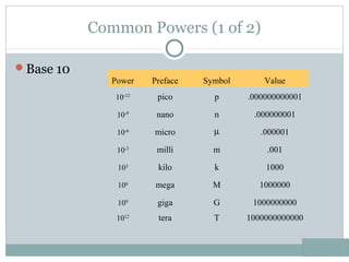 Common Powers (1 of 2)
Base 10
Power Preface Symbol
10-12
pico p
10-9
nano n
10-6 micro µ
10-3 milli m
103 kilo k
106
mega M
109
giga G
1012
tera T
Value
.000000000001
.000000001
.000001
.001
1000
1000000
1000000000
1000000000000
 