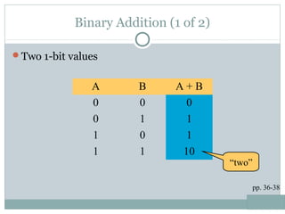 Binary Addition (1 of 2)
Two 1-bit values
pp. 36-38
A B A + B
0 0 0
0 1 1
1 0 1
1 1 10
“two”
 