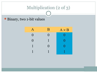Multiplication (2 of 3)
Binary, two 1-bit values
A B A × B
0 0 0
0 1 0
1 0 0
1 1 1
 