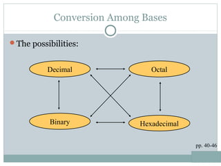 Conversion Among Bases
The possibilities:
Hexadecimal
Decimal Octal
Binary
pp. 40-46
 