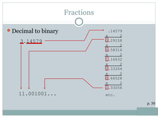 Fractions
Decimal to binary
p. 50
3.14579
.14579
x 2
0.29158
x 2
0.58316
x 2
1.16632
x 2
0.33264
x 2
0.66528
x 2
1.33056
etc.11.001001...
 