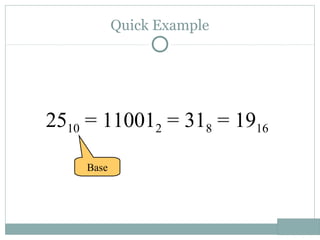 Quick Example
2510 = 110012 = 318 = 1916
Base
 
