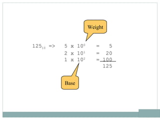 12510 => 5 x 100
= 5
2 x 101
= 20
1 x 102
= 100
125
Base
Weight
 