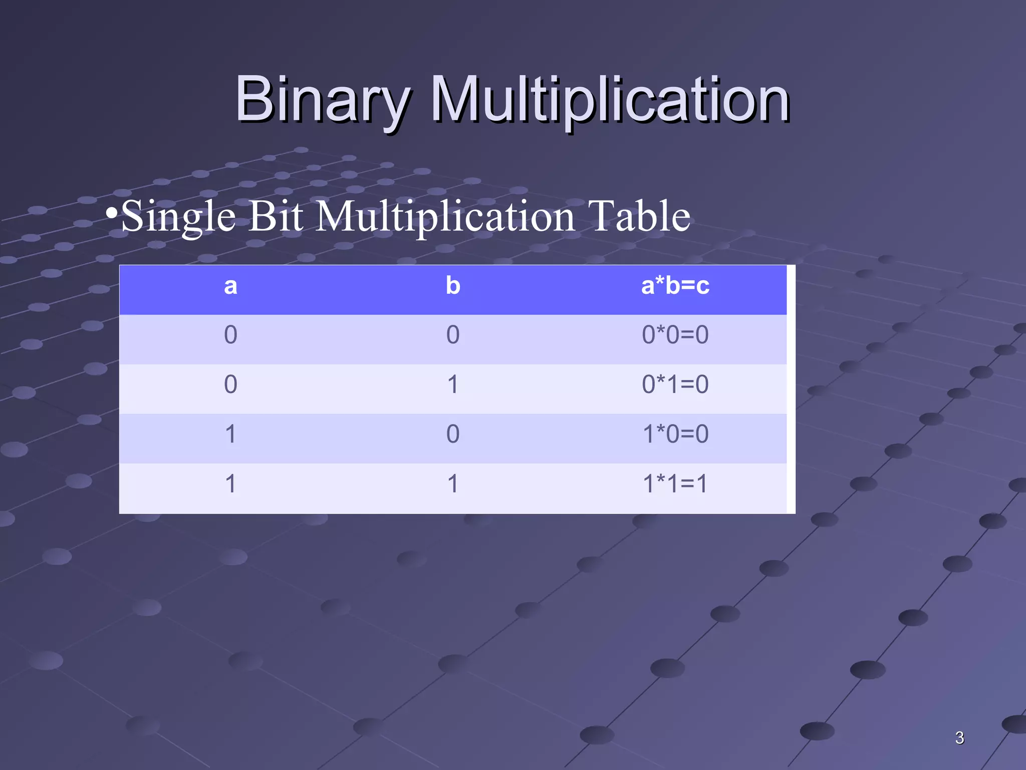 33
Binary MultiplicationBinary Multiplication
•Single Bit Multiplication Table
a b a*b=c
0 0 0*0=0
0 1 0*1=0
1 0 1*0=0
1 1 1*1=1