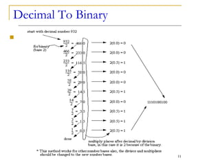 Decimal To Binary
 1
11
 