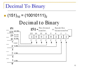Decimal To Binary
 (151)10 = (10010111)2
12
 