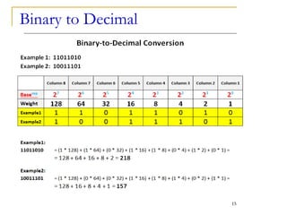 Binary to Decimal
15
 
