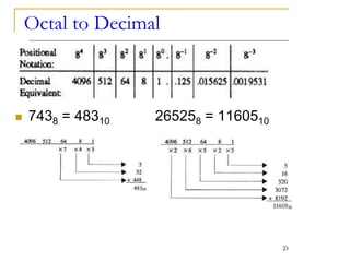 Octal to Decimal
 7438 = 48310 265258 = 1160510
23
 