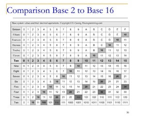 Comparison Base 2 to Base 16
30
 
