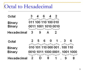 Octal to Hexadecimal
33
 