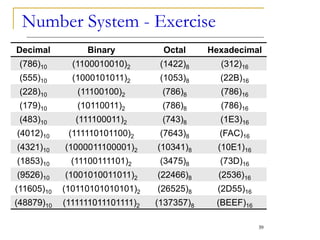 Number System - Exercise
Decimal Binary Octal Hexadecimal
(786)10 (1100010010)2 (1422)8 (312)16
(555)10 (1000101011)2 (1053)8 (22B)16
(228)10 (11100100)2 (786)8 (786)16
(179)10 (10110011)2 (786)8 (786)16
(483)10 (111100011)2 (743)8 (1E3)16
(4012)10 (111110101100)2 (7643)8 (FAC)16
(4321)10 (1000011100001)2 (10341)8 (10E1)16
(1853)10 (11100111101)2 (3475)8 (73D)16
(9526)10 (1001010011011)2 (22466)8 (2536)16
(11605)10 (10110101010101)2 (26525)8 (2D55)16
(48879)10 (111111011101111)2 (137357)8 (BEEF)16
39
 