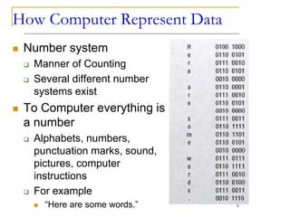 How Computer Represent Data
 Number system
 Manner of Counting
 Several different number
systems exist
 To Computer everything is
a number
 Alphabets, numbers,
punctuation marks, sound,
pictures, computer
instructions
 For example
 “Here are some words.” 5
 