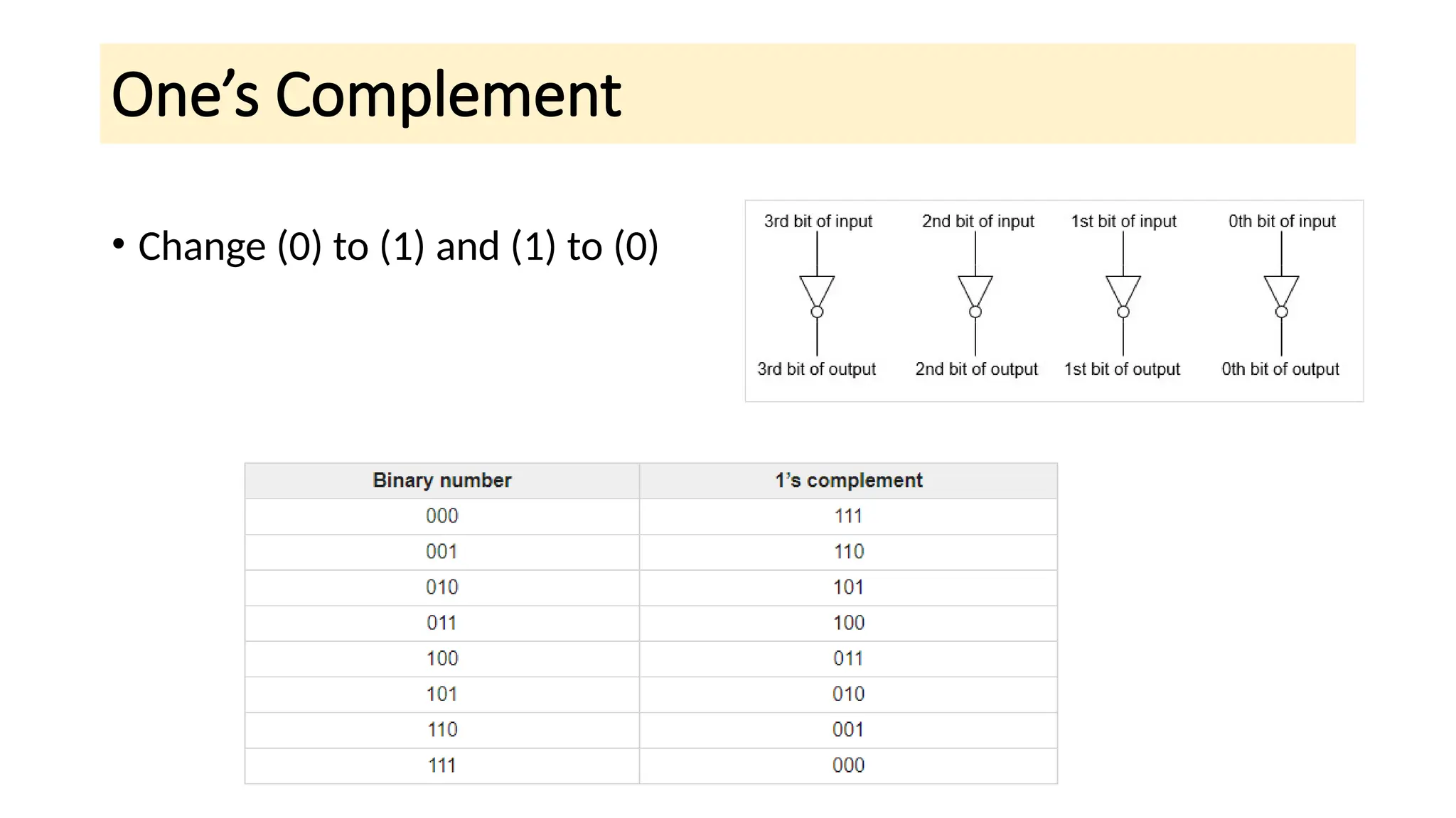 One’s Complement
• Change (0) to (1) and (1) to (0)
 