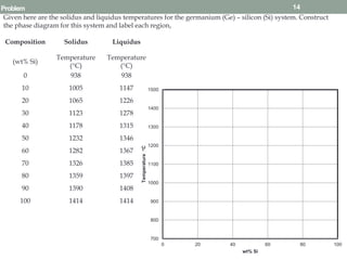 binary phase diagram of lead and tin.pdf