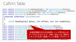 static readonly IMapHeaderDecoder[] mapHeaderDecoders = new IMapHeaderDecoder[MaxSize];
static readonly IArrayHeaderDecoder[] arrayHeaderDecoders = new IArrayHeaderDecoder[MaxSize];
static readonly IBooleanDecoder[] booleanDecoders = new IBooleanDecoder[MaxSize];
static readonly IByteDecoder[] byteDecoders = new IByteDecoder[MaxSize];
static readonly IBytesDecoder[] bytesDecoders = new IBytesDecoder[MaxSize];
static readonly ISByteDecoder[] sbyteDecoders = new ISByteDecoder[MaxSize];
static readonly ISingleDecoder[] singleDecoders = new ISingleDecoder[MaxSize];
static readonly IDoubleDecoder[] doubleDecoders = new IDoubleDecoder[MaxSize];
static readonly IInt16Decoder[] int16Decoders = new IInt16Decoder[MaxSize];
static readonly IInt32Decoder[] int32Decoders = new IInt32Decoder[MaxSize];
static readonly IInt64Decoder[] int64Decoders = new IInt64Decoder[MaxSize];
static readonly IUInt16Decoder[] uint16Decoders = new IUInt16Decoder[MaxSize];
static readonly IUInt32Decoder[] uint32Decoders = new IUInt32Decoder[MaxSize];
static readonly IUInt64Decoder[] uint64Decoders = new IUInt64Decoder[MaxSize];
static readonly IStringDecoder[] stringDecoders = new IStringDecoder[MaxSize];
static readonly IExtDecoder[] extDecoders = new IExtDecoder[MaxSize];
static readonly IExtHeaderDecoder[] extHeaderDecoders = new IExtHeaderDecoder[MaxSize];
static readonly IDateTimeDecoder[] dateTimeDecoders = new IDateTimeDecoder[MaxSize];
static readonly IReadNextDecoder[] readNextDecoders = new IReadNextDecoder[MaxSize];
internal interface IInt32Decoder
{
Int32 Read(byte[] bytes, int offset, out int readSize);
}
 