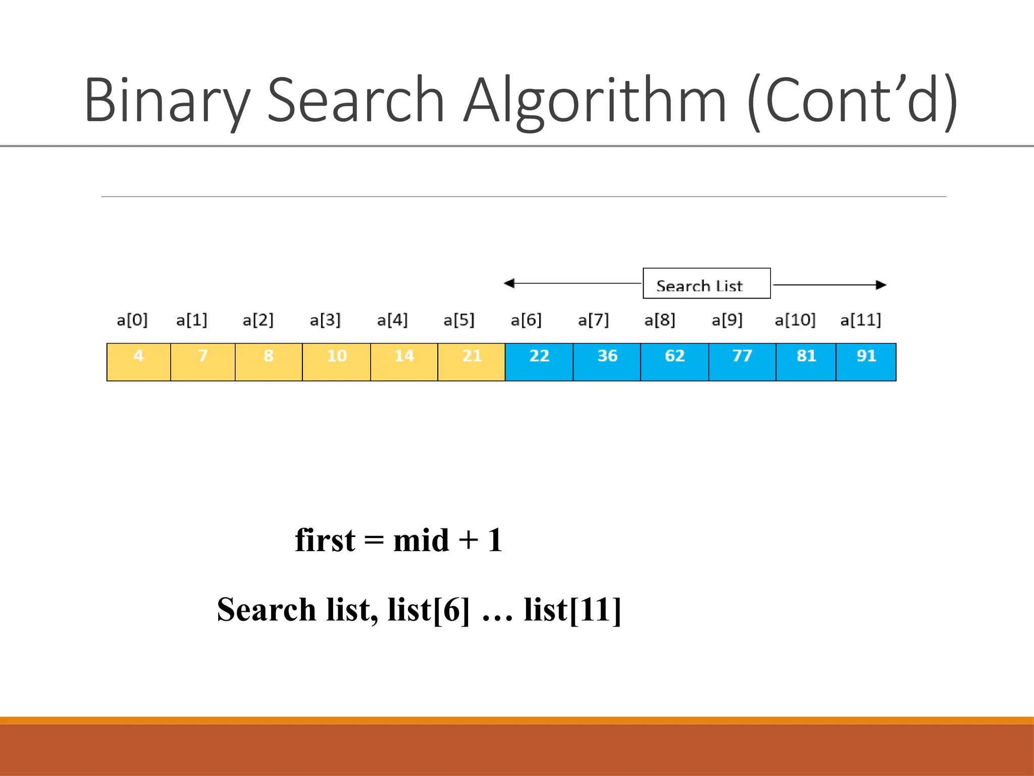 Binary Search Algorithm (Cont’d)
Search list, list[6] … list[11]
first = mid + 1
 